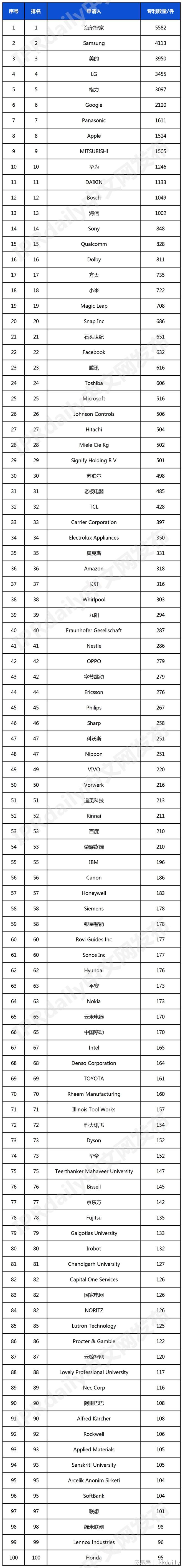 家庭发明专利排行榜（TOP100）EVO视讯平台2024年全球智慧(图1)